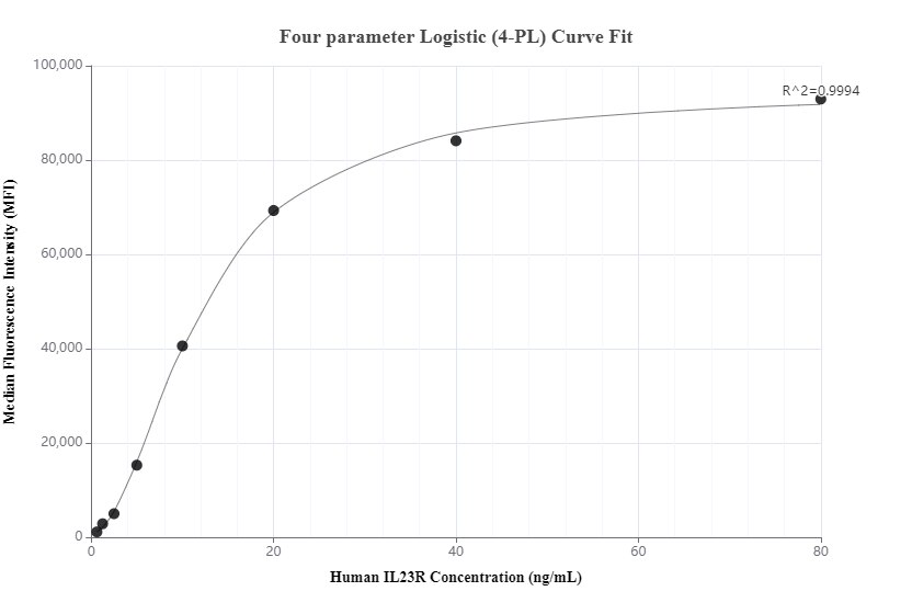 Cytometric bead array standard curve of MP01048-1